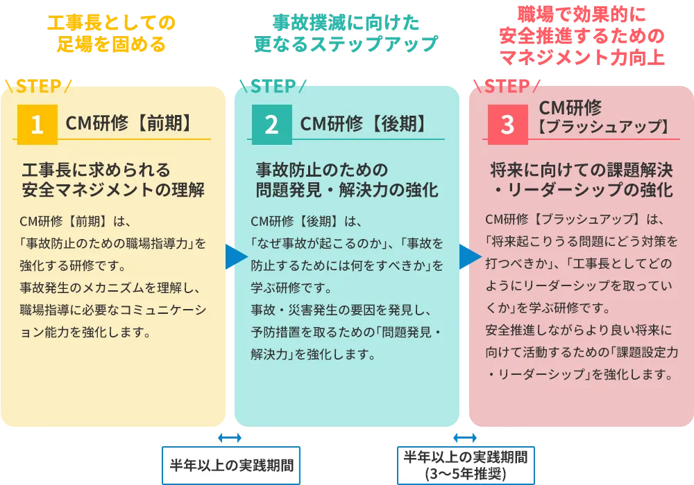 コンストラクションマネージャ研修（3つのステップ）