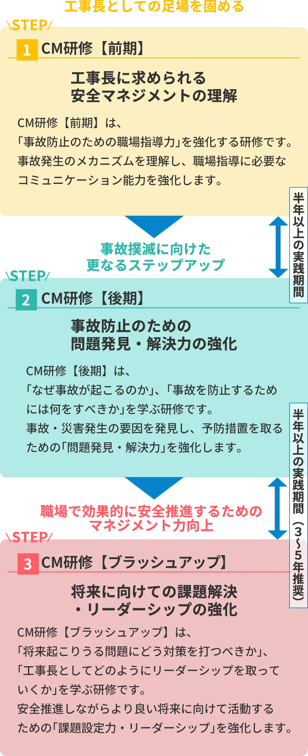 コンストラクションマネージャ研修（3つのステップ）