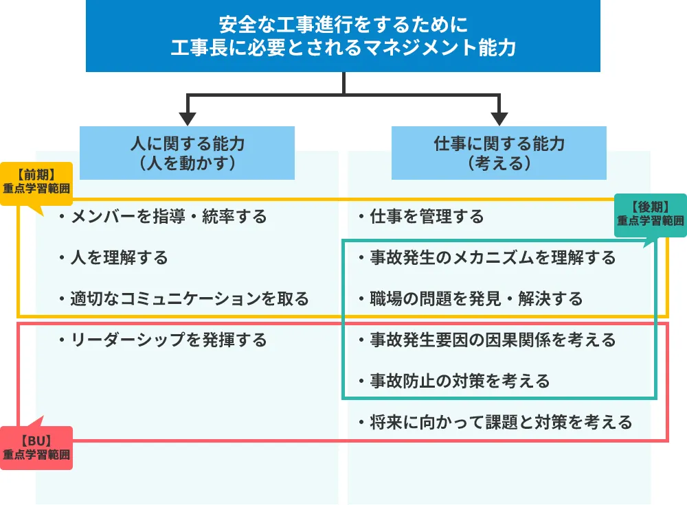 コンストラクションマネージャ研修（向上させるマネジメント能力）
