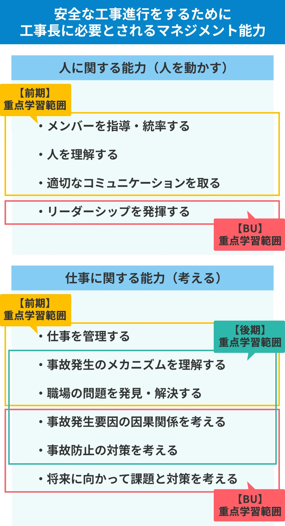 コンストラクションマネージャ研修（向上させるマネジメント能力）