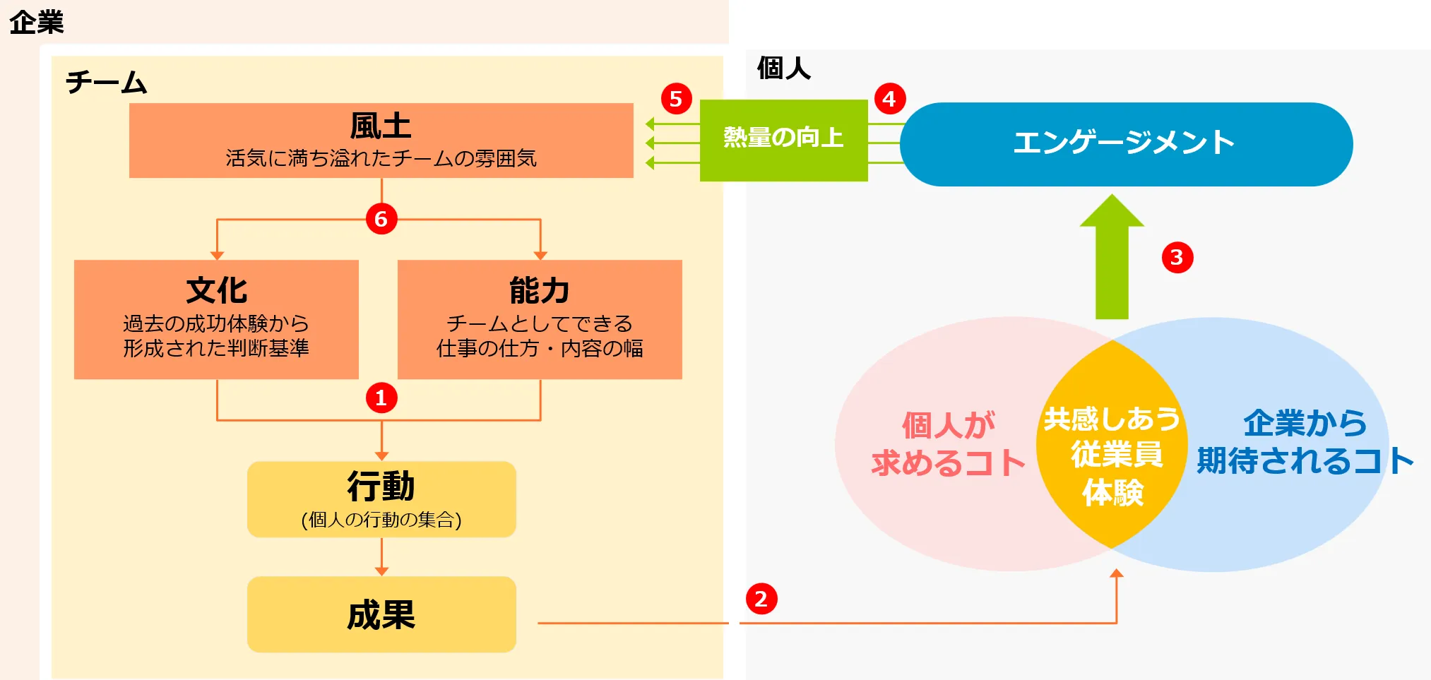 エンゲージメント向上のメカニズム
