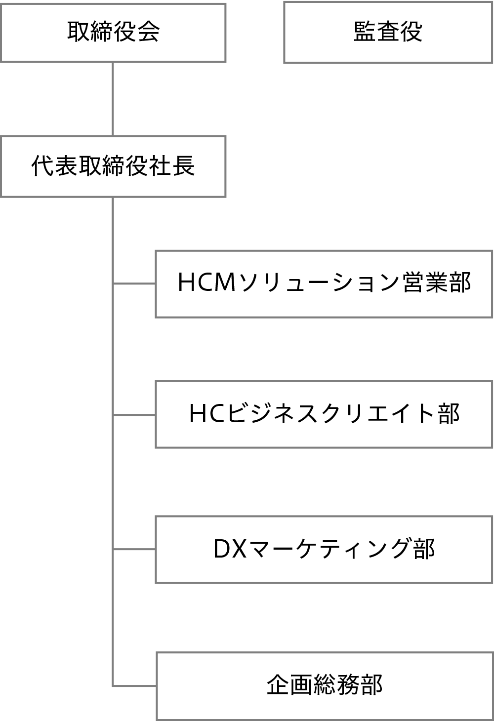 組織図 取締役会→代表取締役社長→HCMソリューション営業部・HCビジネスクリエイト部・DXマーケティング部・企画総務部　他に監査役