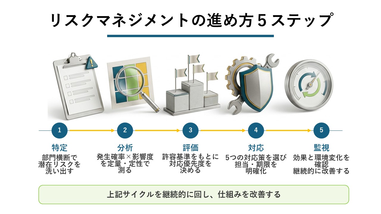 企業に求められるリスクマネジメントとは？導入プロセスと従業員への
