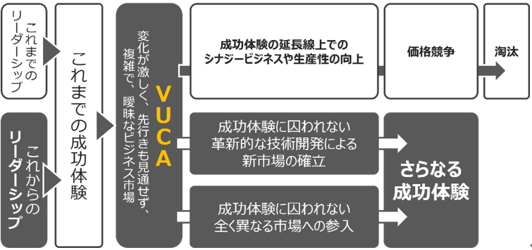 VUCA　ブーカ　リーダーシップのフロー図