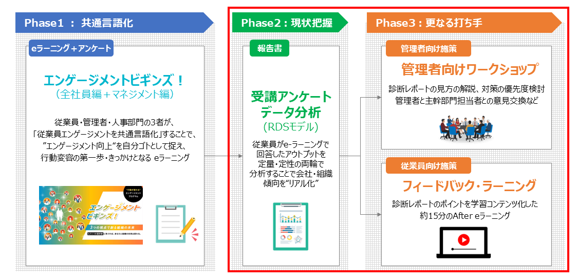 エンゲージメントビギンズ！の受講＋アンケート分析＋打ち手を一体化することで「知識付与ではなく、行動変容・改善活動の第一歩」を目指す！