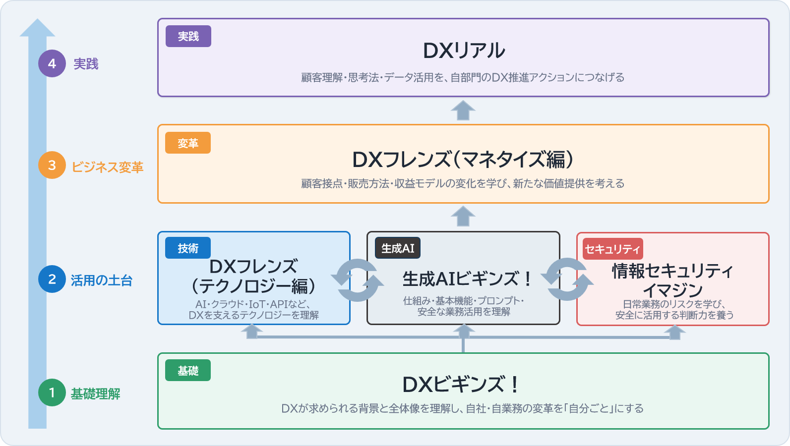 DX&AI ビギンズパスの特徴